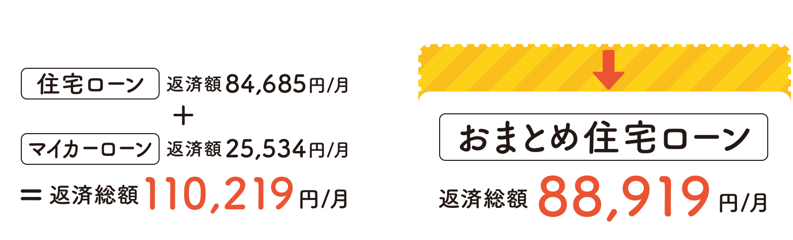 おまとめしない場合、住宅ローン返済額84,685円/月+マイカーローン返済額25,534円/月、= 返済総額110,219円/月 → おまとめした場合、おまとめ住宅ローン返済総額88,919円/月 毎月の返済額が約20,000円軽減!