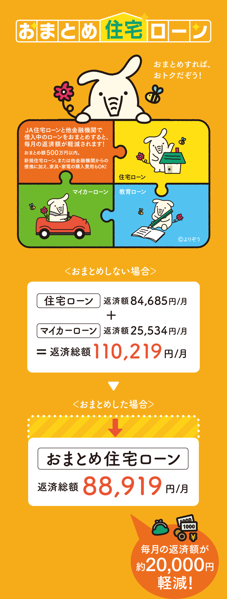 おまとめすれば、おトクだぞう! JA住宅ローンと他金融機関で借入中のローンをおまとめすると、毎月の返済額か軽減されます! 住宅ローン 教育ローン マイカーローン ©︎よりぞう 毎月の返済額が約20,000円軽減 まとめしない場合、住宅ローン返済額84,685円/月+マイカーローン返済額25,534円/月、= 返済総額110,219円/月 → おまとめした場合、おまとめ住宅ローン返済総額88,919円/月 毎月の返済額が約20,000円軽減!