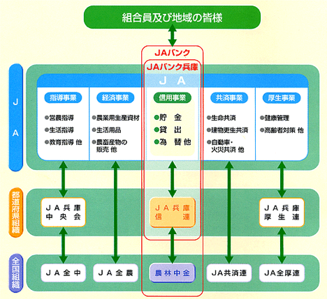 JAバンクとは