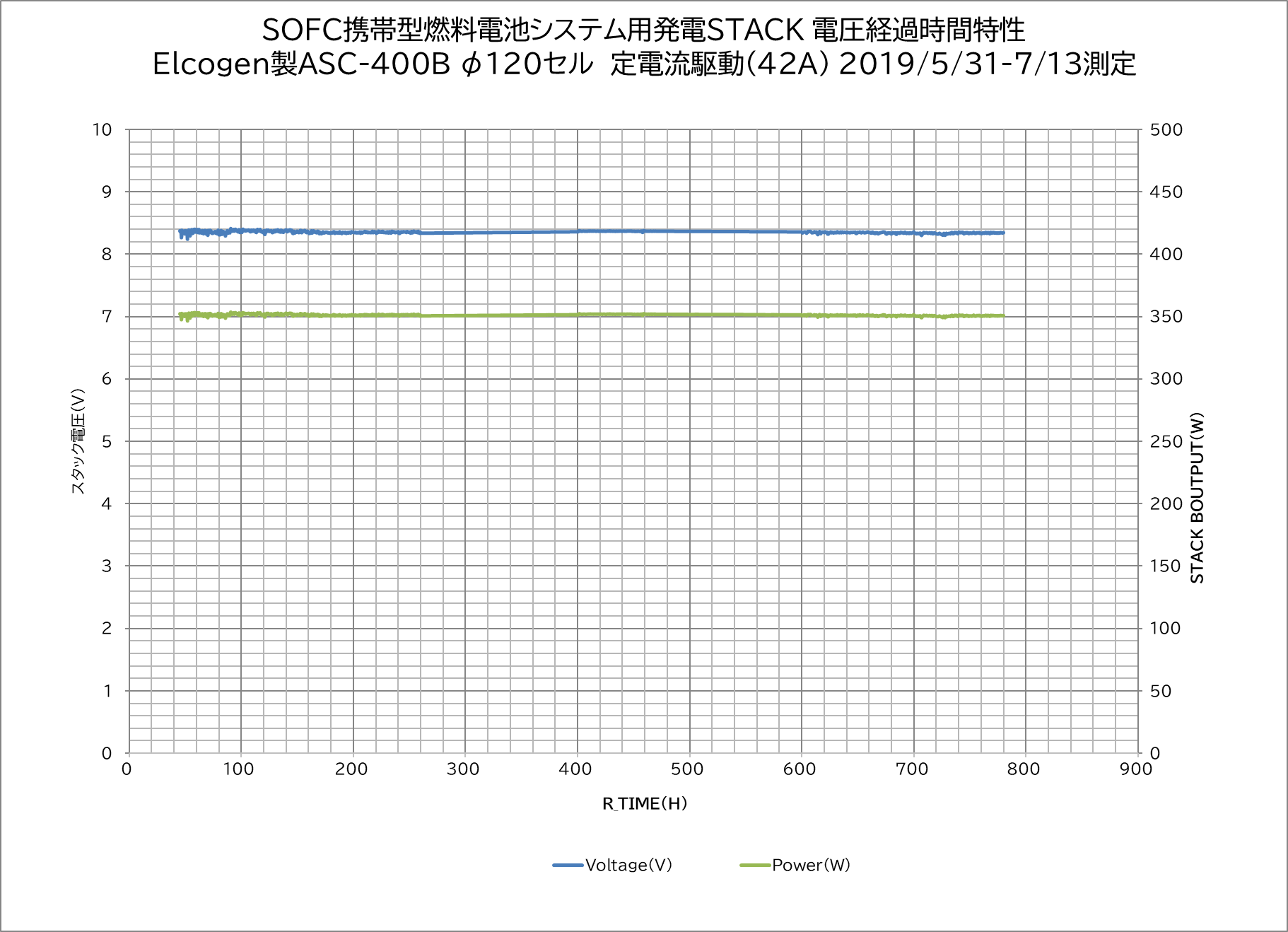 SOFC携帯型燃料電池システム用発電STACK電圧経過時間特性 Elcogen製ASC-400Bφ120セル定電流駆動(42A)2019/5/31-7s/13測定