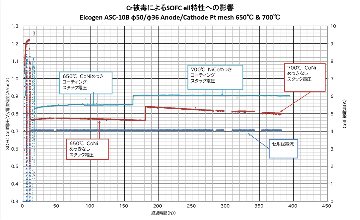 Graph of Effect of Cr Poisoning on SOFC ell Properties