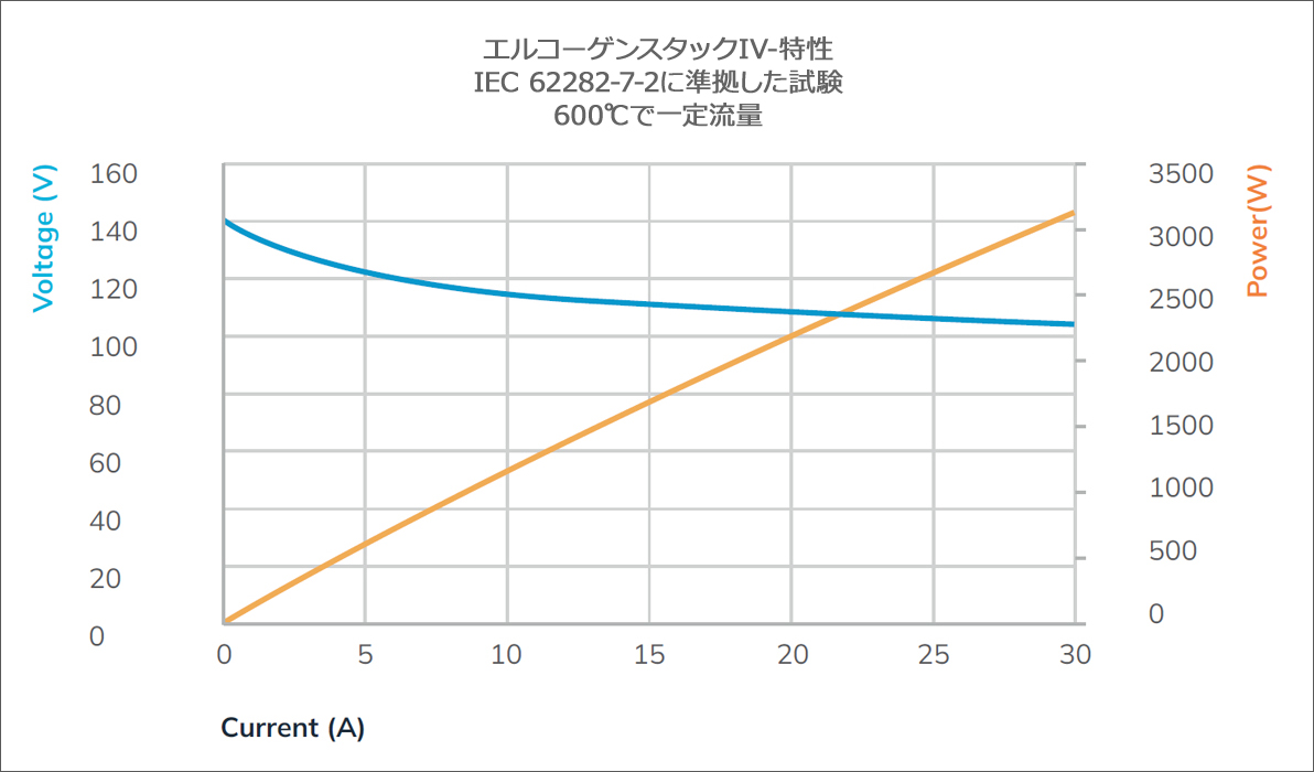 elcoスタックのI-V特性