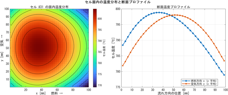 面内温度分布（2D）