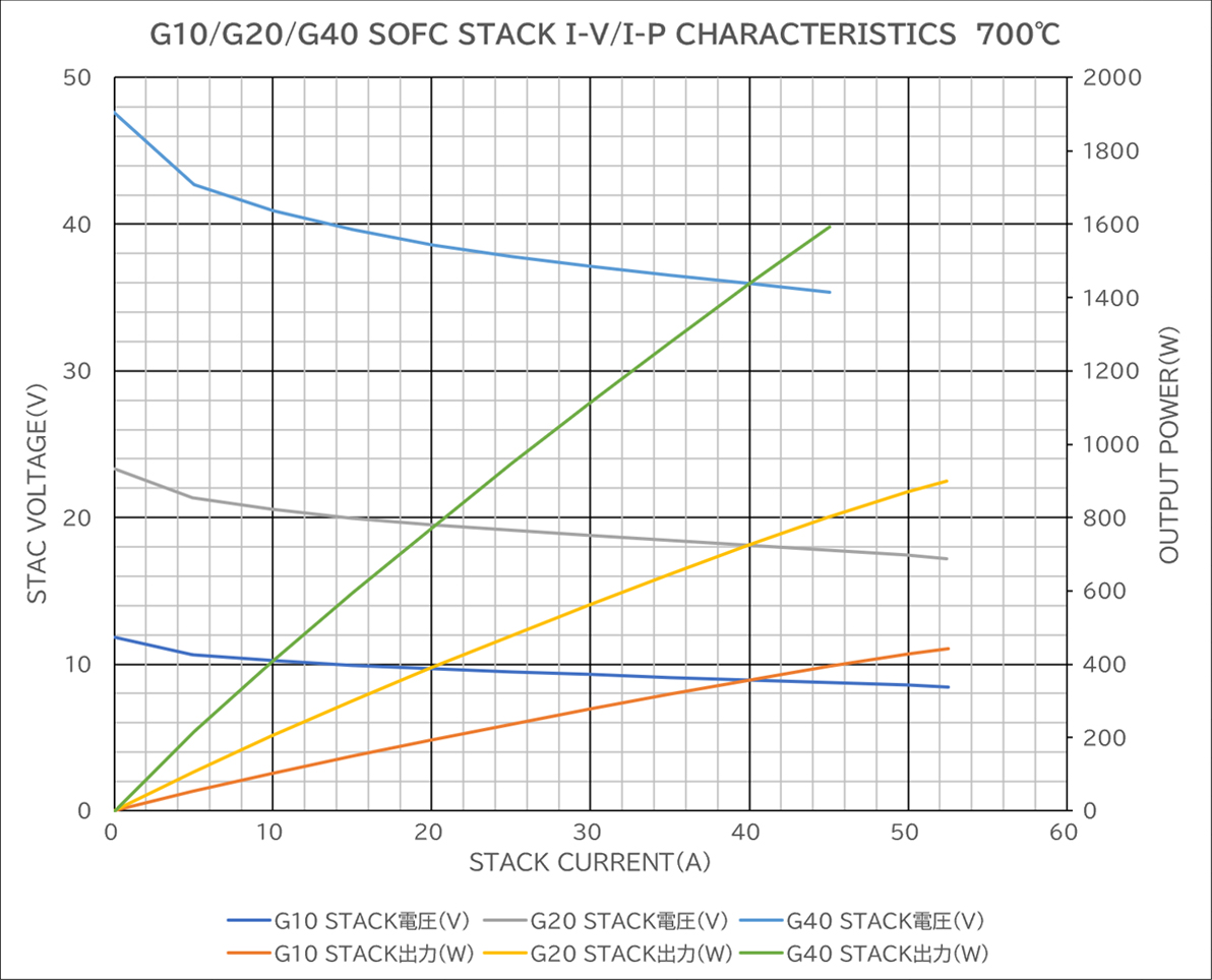 SOFCスタックのI-V/I-P特性