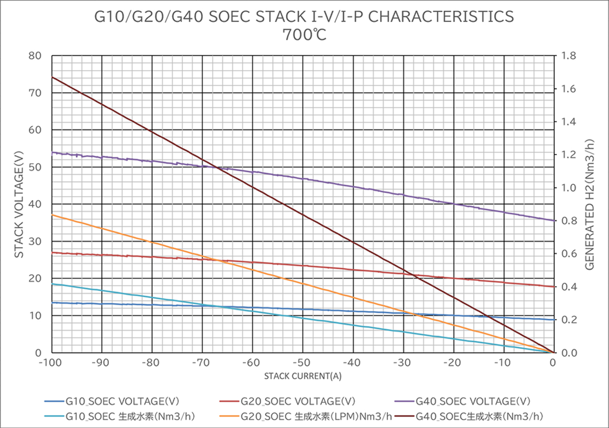 SOFCスタックのI-V/I-水素生成量