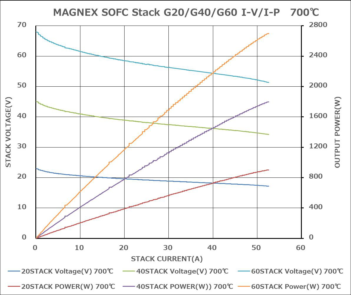 SOFC Stack G20/G40/G60 のI-V/I-P特性