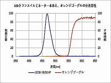 LEDトランスイルミネーター本体と、付属オレンジゴーグルの分光特性