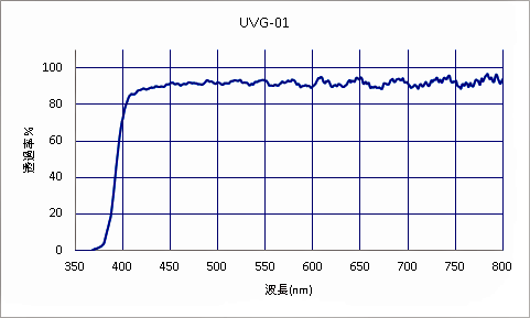 UVカットゴーグル分光特性