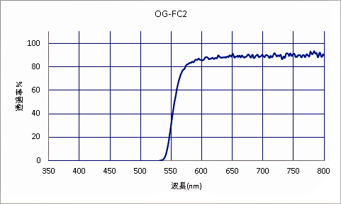 オレンジフィルターゴーグルFC2分光特性