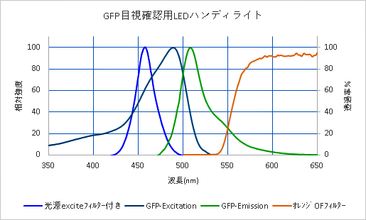 光源、CFP、ｵﾚﾝｼﾞﾌｨﾙﾀｰの分光特性