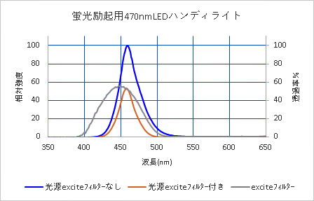 各分光特性