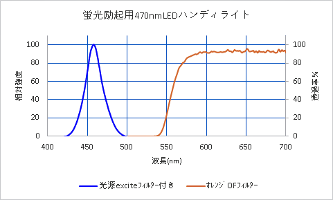 光源、ｵﾚﾝｼﾞﾌｨﾙﾀｰの分光特性