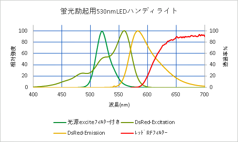 GFP目視確認用LEDハンディライト