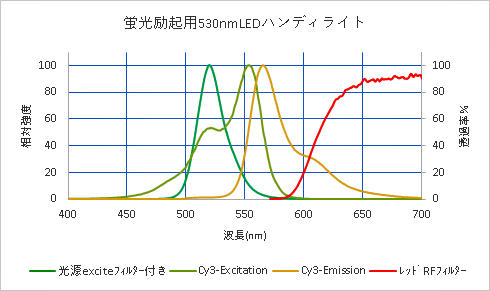 各分光特性