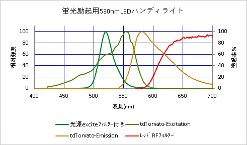 各分光特性