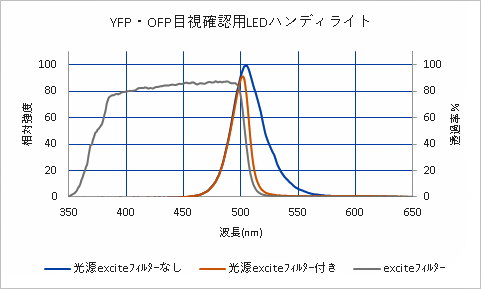 各分光特性