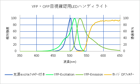 各分光特性