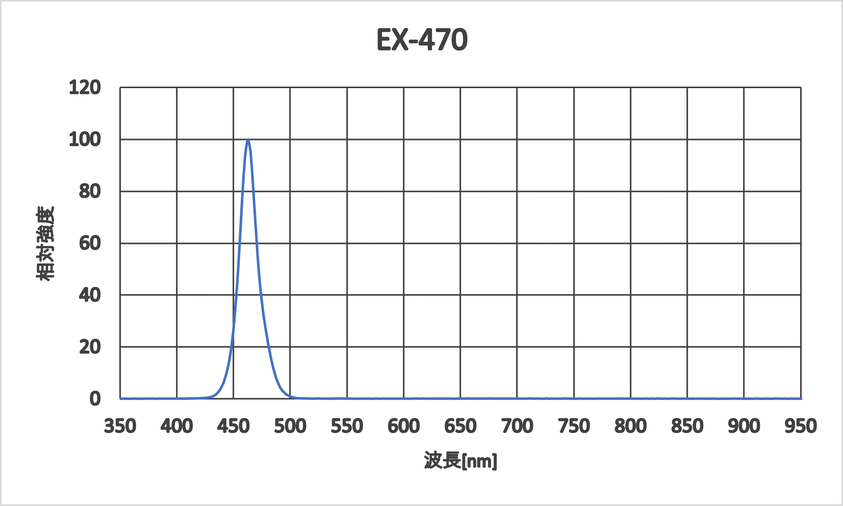 EX-470　発光スペクト