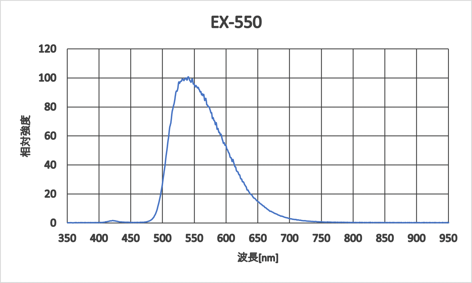 EX-550　発光スペクト