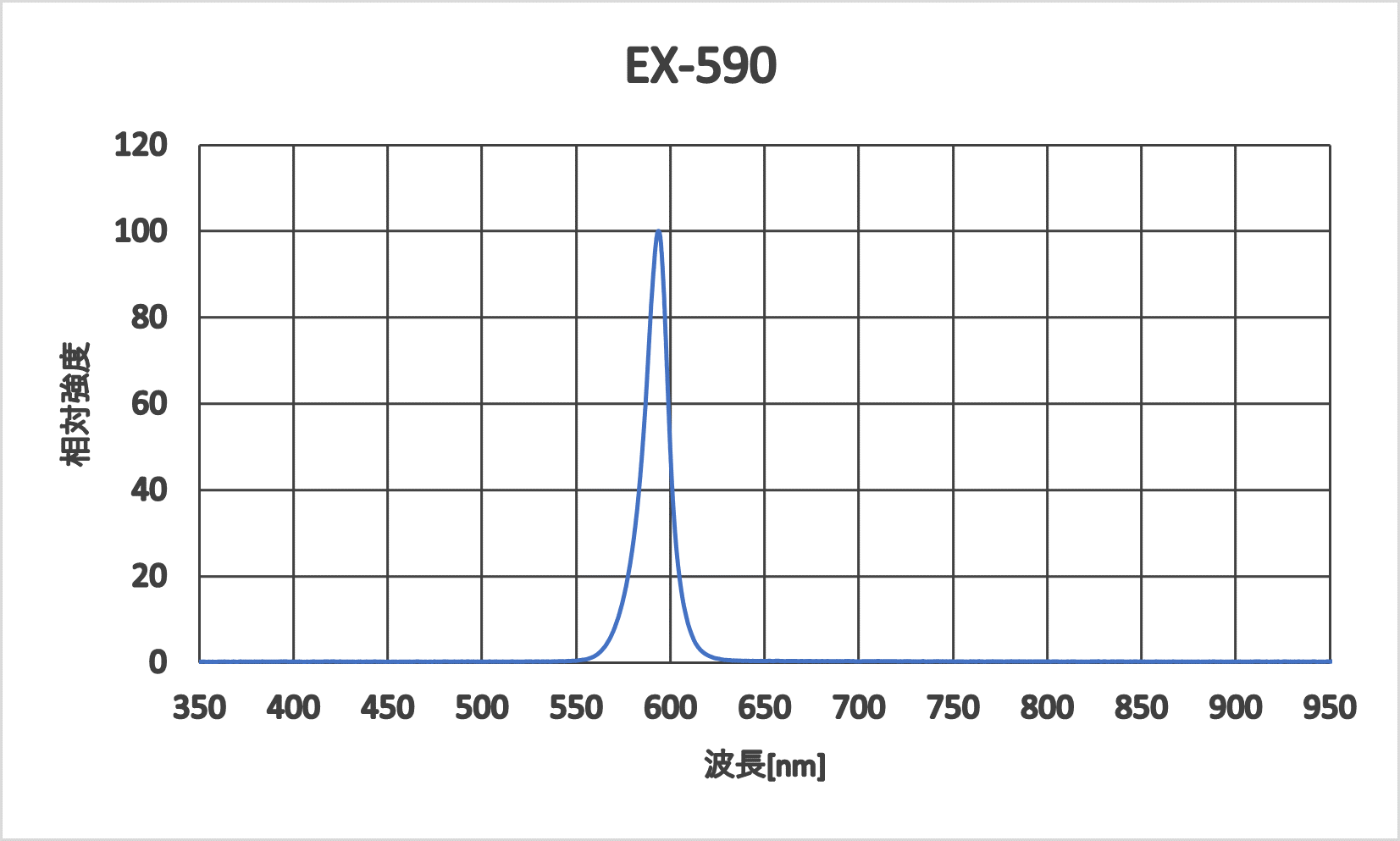 EX-590　発光スペクト