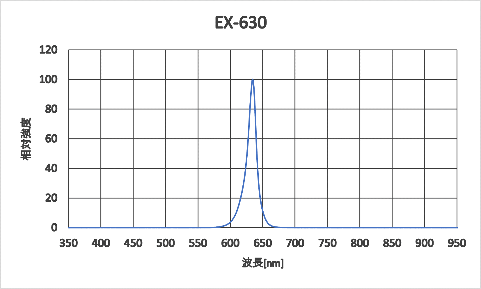 EX-630　発光スペクト