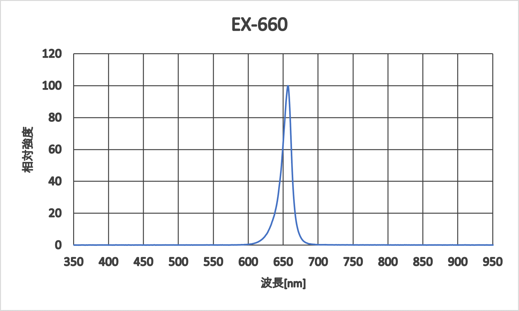 EX-660　発光スペクト