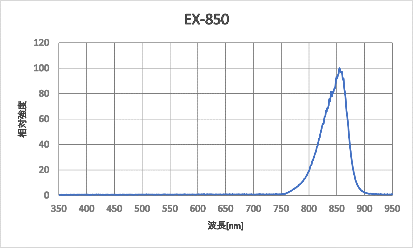 EX-850　発光スペクトル