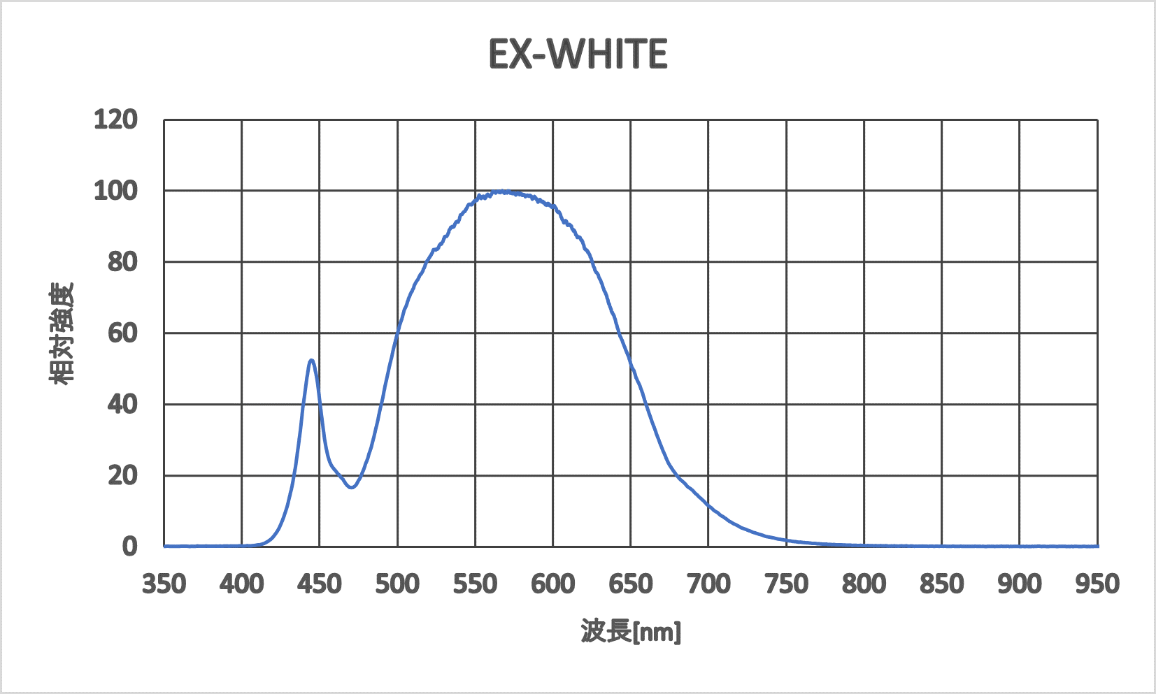 EX-WHITE　発光スペクトル