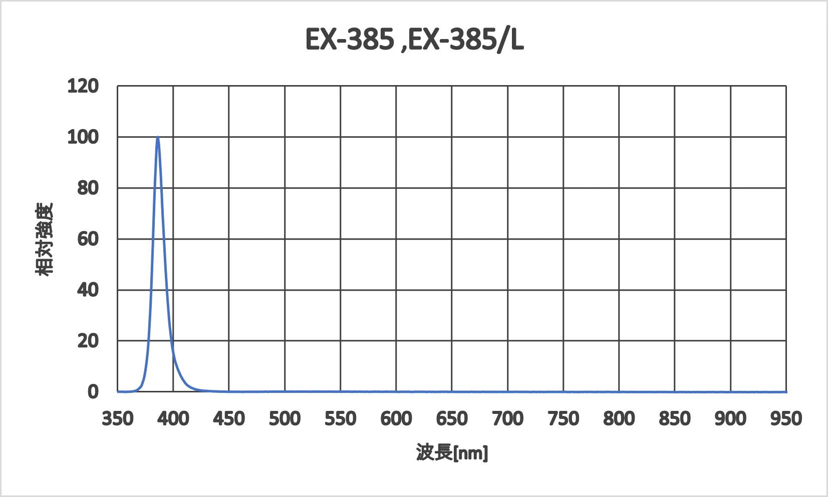 EX-385,EX-385/L　発光スペクト