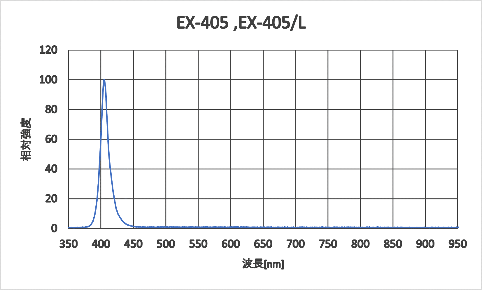 EX-405,EX-405/L　発光スペクト