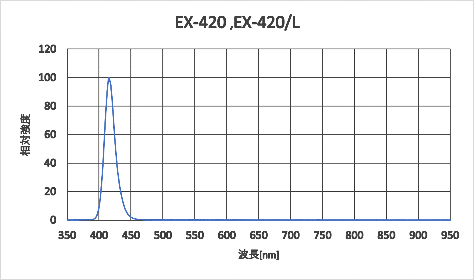 EX-420,EX-420/L　発光スペクト