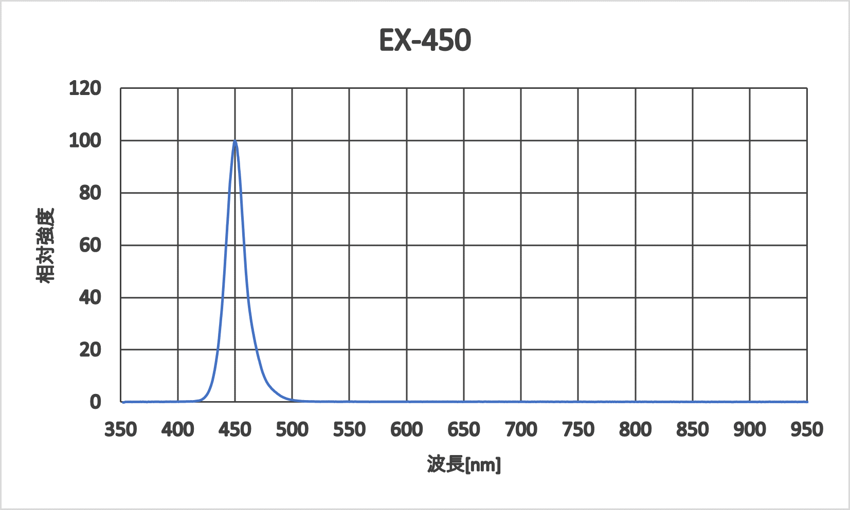 EX-450　発光スペクト