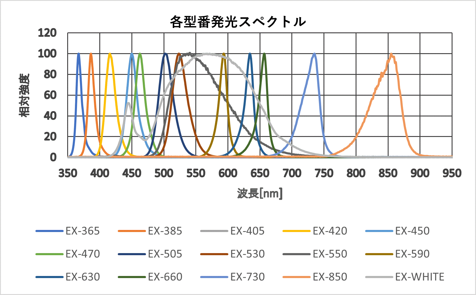 各型番　発光スペクトル