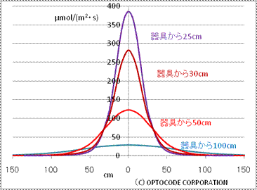 放射量630nm