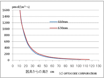 放射量高さ変化