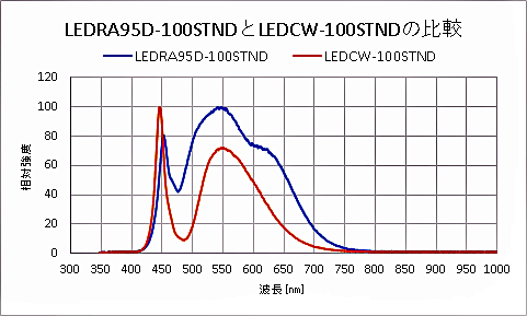 LEDRA95D-100STNDとLEDCW-100STNDの発光スペクトルの比較
