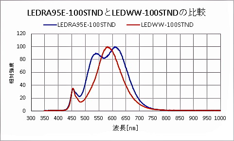 LEDRA95E-100STNDとLEDWW-100STNDの発光スペクトルの比較