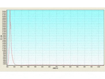 365nm高出力UV-LED照射装置(面照射)スペクトル