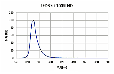 紫外線100LEDスタンドライト(370nm タイプ)発光スペクトル