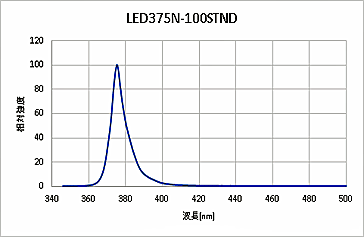 紫外線100LEDスタンドライト(375nm タイプ)発光スペクトル