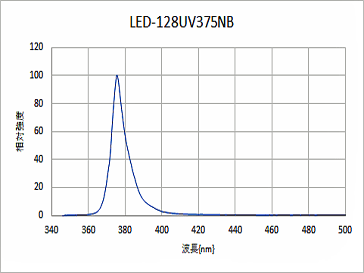 375NBタイプの発光スペクトル