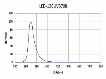 370Bタイプの発光スペクトル