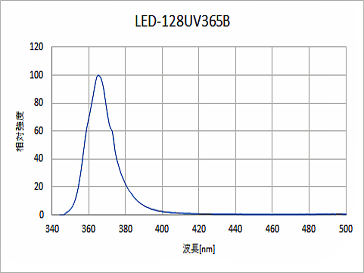 LED-128UV365Bの発光スペクトル