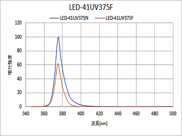 375Nタイプと375Fタイプの発光スペクトル比較