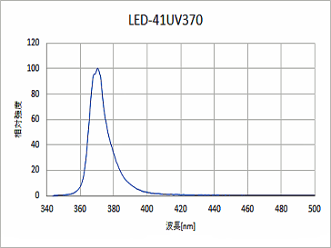 370タイプの発光スペクトル