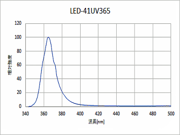 365タイプの発光スペクトル