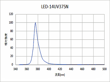 375Nタイプの発光スペクトル