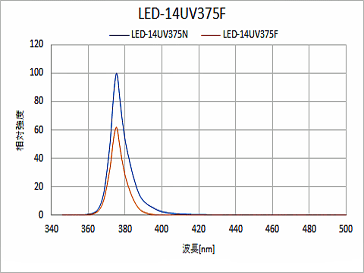 375Nタイプと375Fタイプの発光スペクトル比較