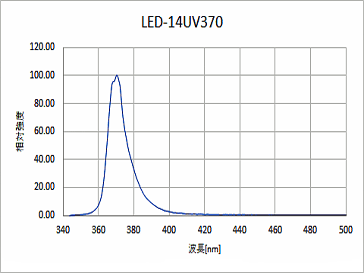 370タイプの発光スペクトル