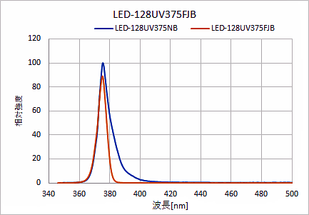 LED-128UV375FJBUV透過可視光カットフィルター付発光スペクトル